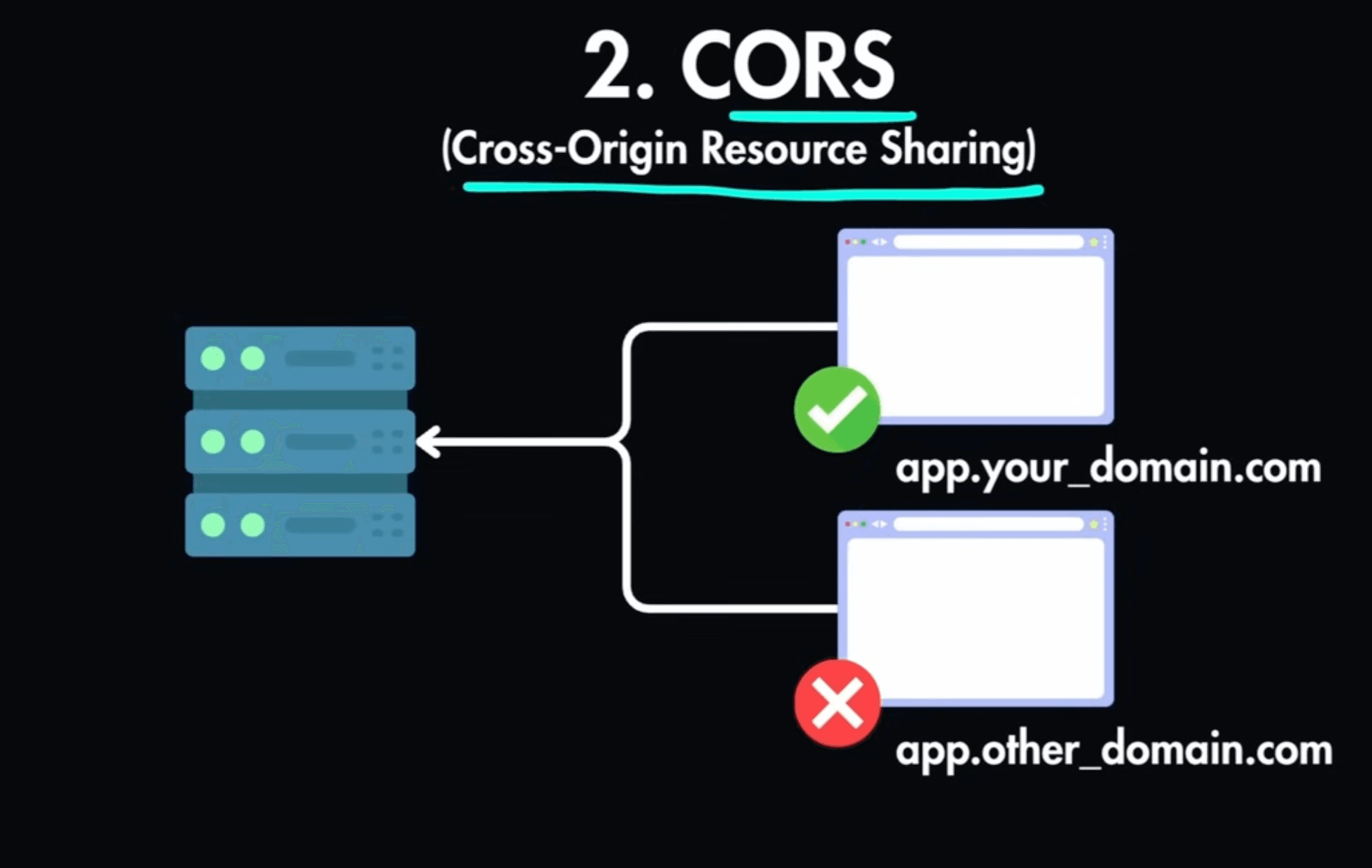 Visual Explanation of CORS (Cross-Origin Resource Sharing)