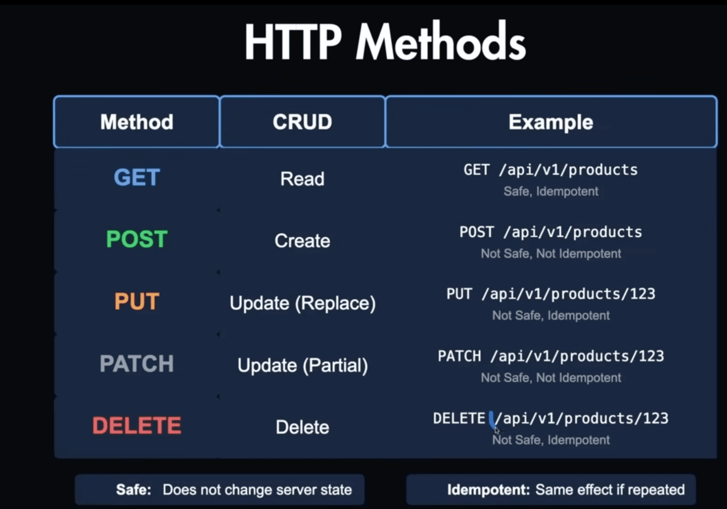 HTTP Methods and CRUD Mapping Cheat Sheet